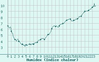 Courbe de l'humidex pour Abbeville (80)
