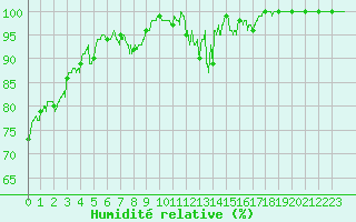 Courbe de l'humidit relative pour Mende - Chabrits (48)
