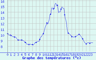 Courbe de tempratures pour Montrodat (48)