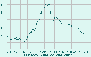 Courbe de l'humidex pour Bellefontaine (88)