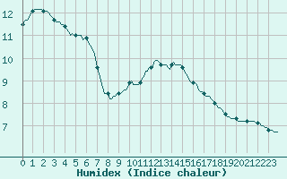 Courbe de l'humidex pour Nris-les-Bains (03)