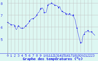 Courbe de tempratures pour Connerr (72)