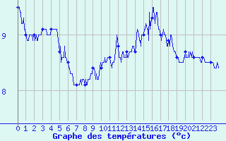 Courbe de tempratures pour Ile de Groix (56)