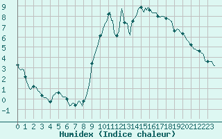 Courbe de l'humidex pour Ringendorf (67)