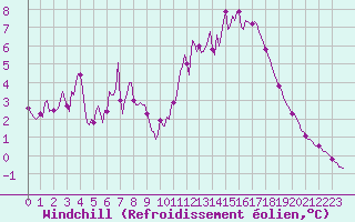 Courbe du refroidissement olien pour Kernascleden (56)