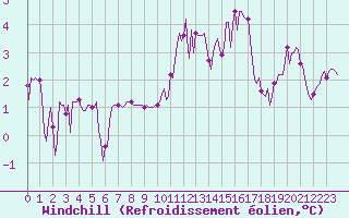 Courbe du refroidissement olien pour Saint-Igneuc (22)