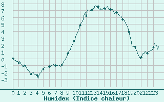 Courbe de l'humidex pour Montret (71)