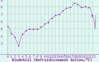 Courbe du refroidissement olien pour Lhospitalet (46)