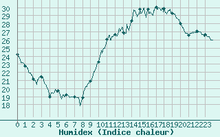 Courbe de l'humidex pour Cognac (16)