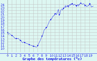 Courbe de tempratures pour Poitiers (86)