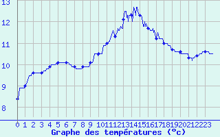 Courbe de tempratures pour Brest (29)