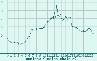 Courbe de l'humidex pour Luzinay (38)