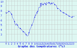 Courbe de tempratures pour Baron (33)