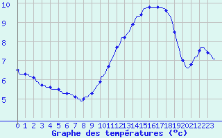 Courbe de tempratures pour Mazinghem (62)