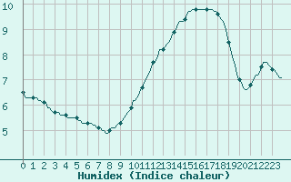 Courbe de l'humidex pour Mazinghem (62)