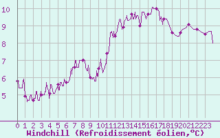 Courbe du refroidissement olien pour Romorantin (41)