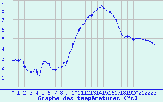 Courbe de tempratures pour Brest (29)