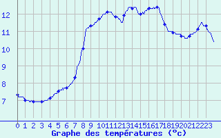 Courbe de tempratures pour Saint-Quentin (02)