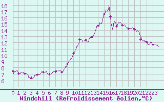 Courbe du refroidissement olien pour Ile de Batz (29)