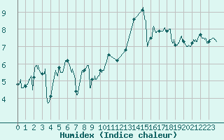 Courbe de l'humidex pour Landivisiau (29)