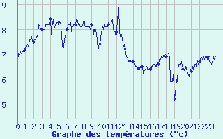 Courbe de tempratures pour Cap de la Hague (50)