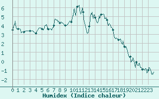 Courbe de l'humidex pour Le Havre - Octeville (76)