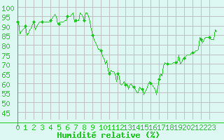 Courbe de l'humidit relative pour Thorigny (85)