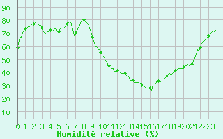 Courbe de l'humidit relative pour Aniane (34)