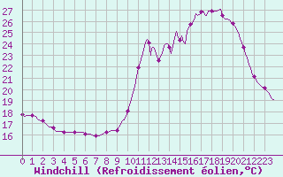 Courbe du refroidissement olien pour Millau (12)