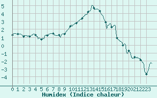 Courbe de l'humidex pour Luxeuil (70)