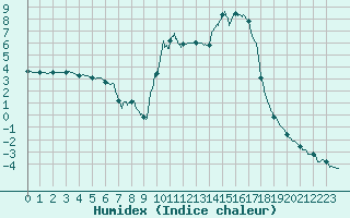 Courbe de l'humidex pour Argentat (19)