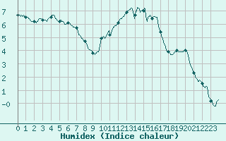 Courbe de l'humidex pour Angers-Beaucouz (49)