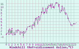 Courbe du refroidissement olien pour Saint-Yrieix-le-Djalat (19)
