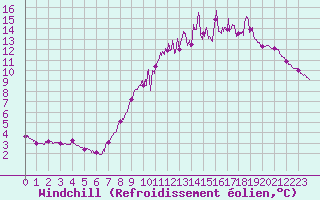 Courbe du refroidissement olien pour Blois (41)