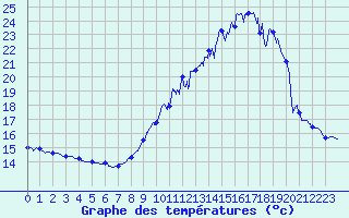 Courbe de tempratures pour Chevagnes (03)