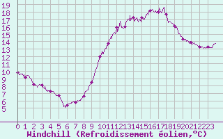 Courbe du refroidissement olien pour Mont-Saint-Vincent (71)