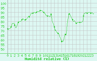 Courbe de l'humidit relative pour Beernem (Be)