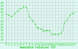 Courbe de l'humidit relative pour Bourg-en-Bresse (01)