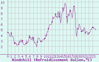 Courbe du refroidissement olien pour Sermange-Erzange (57)