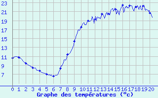 Courbe de tempratures pour Girancourt (88)