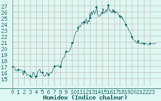 Courbe de l'humidex pour Carpentras (84)