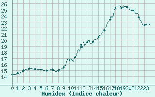 Courbe de l'humidex pour Chartres (28)
