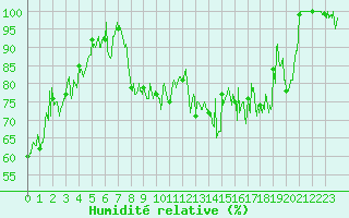 Courbe de l'humidit relative pour Col de Prat-de-Bouc (15)