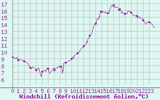 Courbe du refroidissement olien pour Montlimar (26)