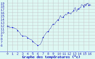 Courbe de tempratures pour Waldwisse (57)