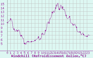 Courbe du refroidissement olien pour Saint-Paul-des-Landes (15)
