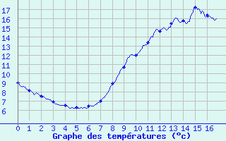 Courbe de tempratures pour Chomelix (43)