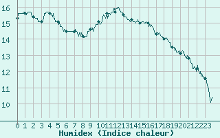 Courbe de l'humidex pour Metz (57)