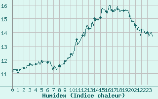 Courbe de l'humidex pour Evreux (27)