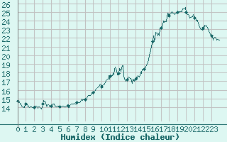 Courbe de l'humidex pour Evreux (27)